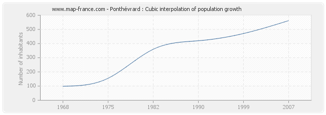 Ponthévrard : Cubic interpolation of population growth