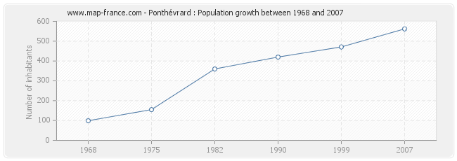 Population Ponthévrard