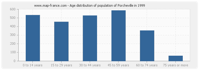 Age distribution of population of Porcheville in 1999