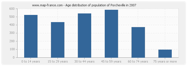 Age distribution of population of Porcheville in 2007