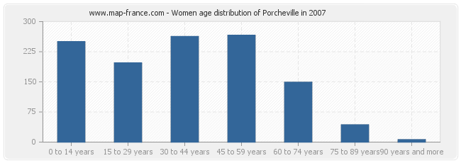 Women age distribution of Porcheville in 2007
