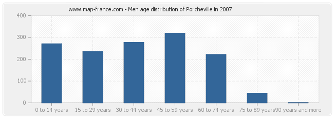 Men age distribution of Porcheville in 2007