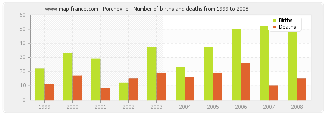 Porcheville : Number of births and deaths from 1999 to 2008