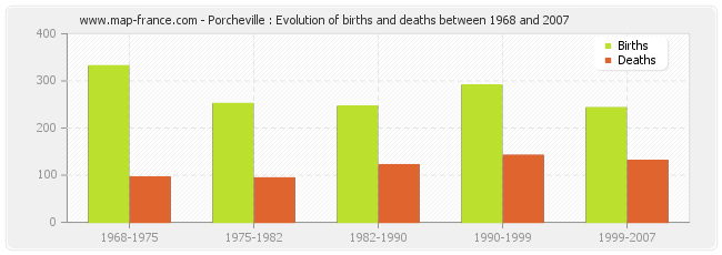 Porcheville : Evolution of births and deaths between 1968 and 2007