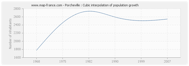 Porcheville : Cubic interpolation of population growth