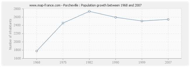 Population Porcheville