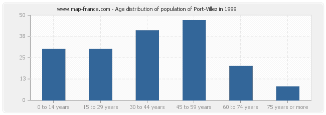 Age distribution of population of Port-Villez in 1999