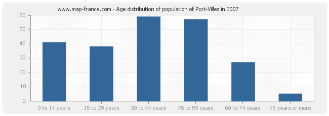 Age distribution of population of Port-Villez in 2007