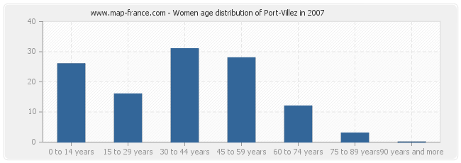 Women age distribution of Port-Villez in 2007