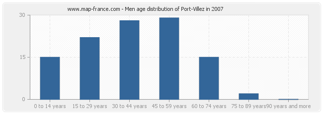 Men age distribution of Port-Villez in 2007