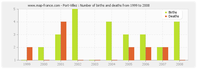 Port-Villez : Number of births and deaths from 1999 to 2008