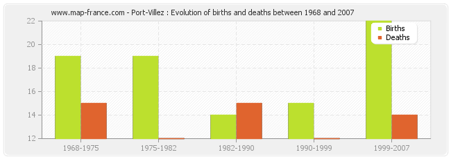 Port-Villez : Evolution of births and deaths between 1968 and 2007