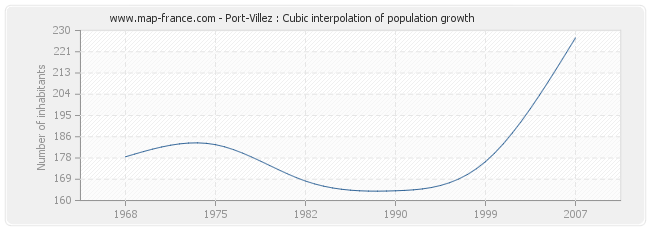 Port-Villez : Cubic interpolation of population growth