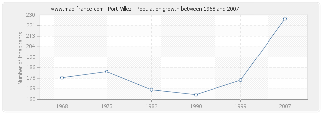 Population Port-Villez