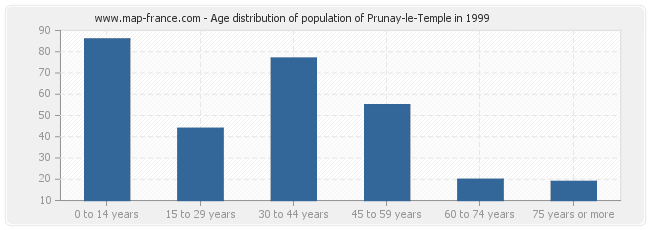 Age distribution of population of Prunay-le-Temple in 1999