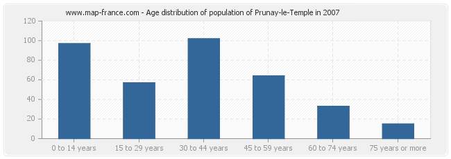 Age distribution of population of Prunay-le-Temple in 2007