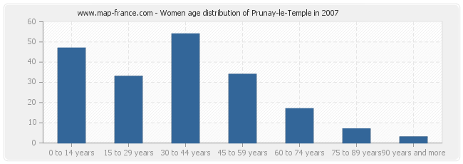 Women age distribution of Prunay-le-Temple in 2007