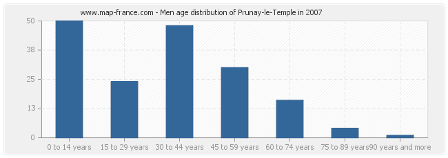 Men age distribution of Prunay-le-Temple in 2007