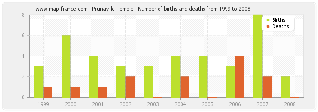 Prunay-le-Temple : Number of births and deaths from 1999 to 2008