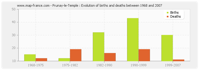 Prunay-le-Temple : Evolution of births and deaths between 1968 and 2007