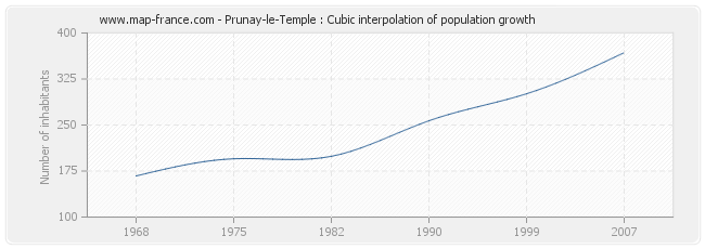 Prunay-le-Temple : Cubic interpolation of population growth