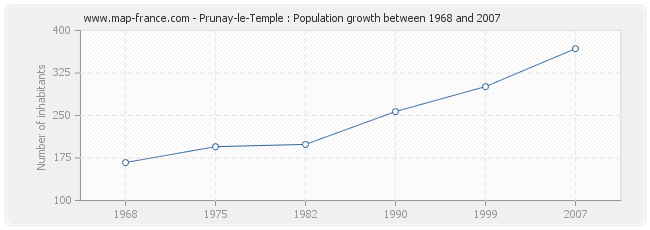 Population Prunay-le-Temple