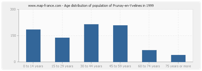 Age distribution of population of Prunay-en-Yvelines in 1999