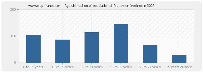 Age distribution of population of Prunay-en-Yvelines in 2007