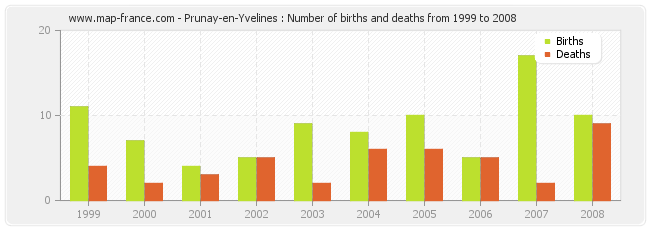 Prunay-en-Yvelines : Number of births and deaths from 1999 to 2008