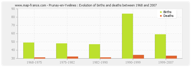 Prunay-en-Yvelines : Evolution of births and deaths between 1968 and 2007