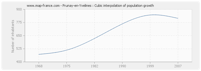 Prunay-en-Yvelines : Cubic interpolation of population growth
