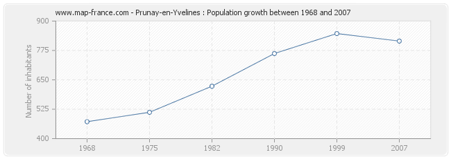 Population Prunay-en-Yvelines