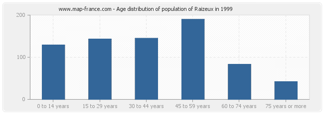 Age distribution of population of Raizeux in 1999