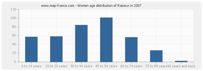 Women age distribution of Raizeux in 2007