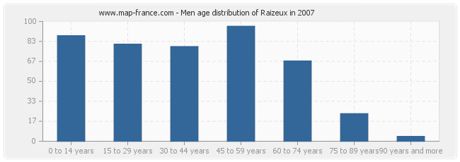 Men age distribution of Raizeux in 2007