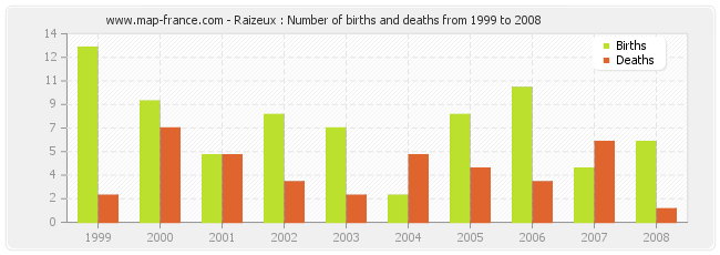 Raizeux : Number of births and deaths from 1999 to 2008