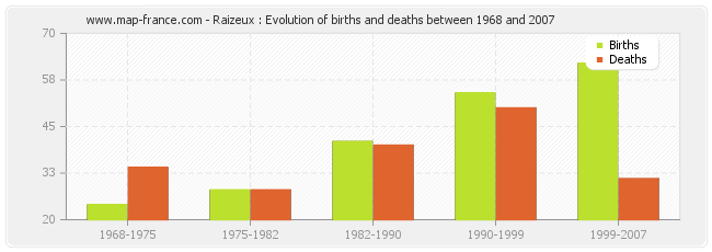 Raizeux : Evolution of births and deaths between 1968 and 2007