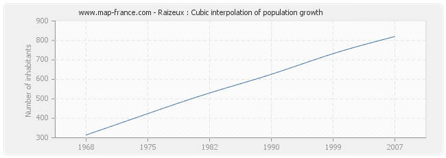 Raizeux : Cubic interpolation of population growth