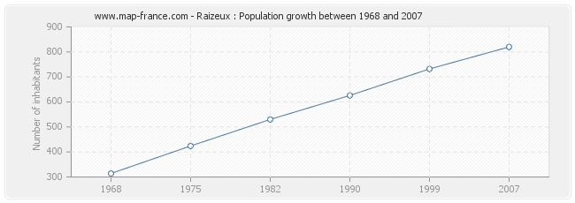 Population Raizeux