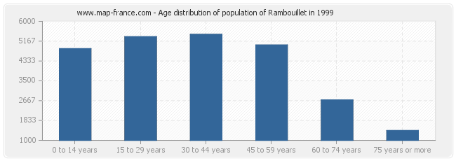 Age distribution of population of Rambouillet in 1999