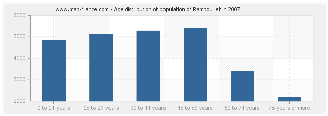 Age distribution of population of Rambouillet in 2007