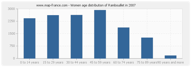 Women age distribution of Rambouillet in 2007