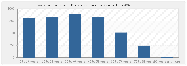 Men age distribution of Rambouillet in 2007