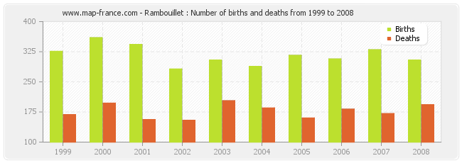 Rambouillet : Number of births and deaths from 1999 to 2008