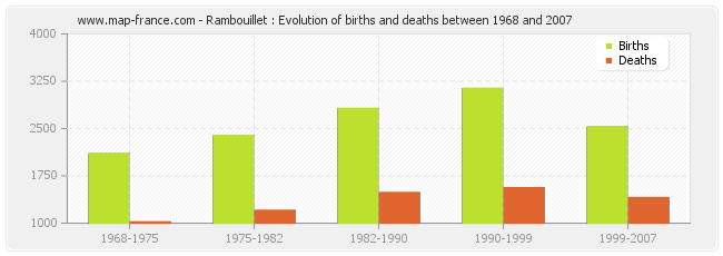 Rambouillet : Evolution of births and deaths between 1968 and 2007