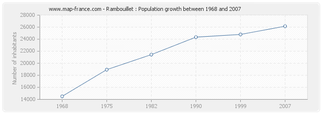 Population Rambouillet