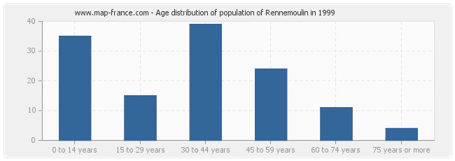 Age distribution of population of Rennemoulin in 1999