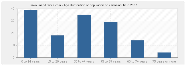 Age distribution of population of Rennemoulin in 2007