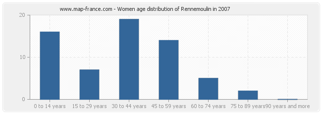 Women age distribution of Rennemoulin in 2007