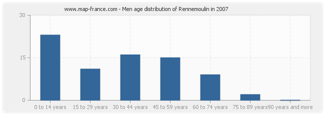Men age distribution of Rennemoulin in 2007